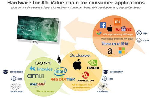 消費類人工智能應用軟件開發 硬件與軟件的協同創新